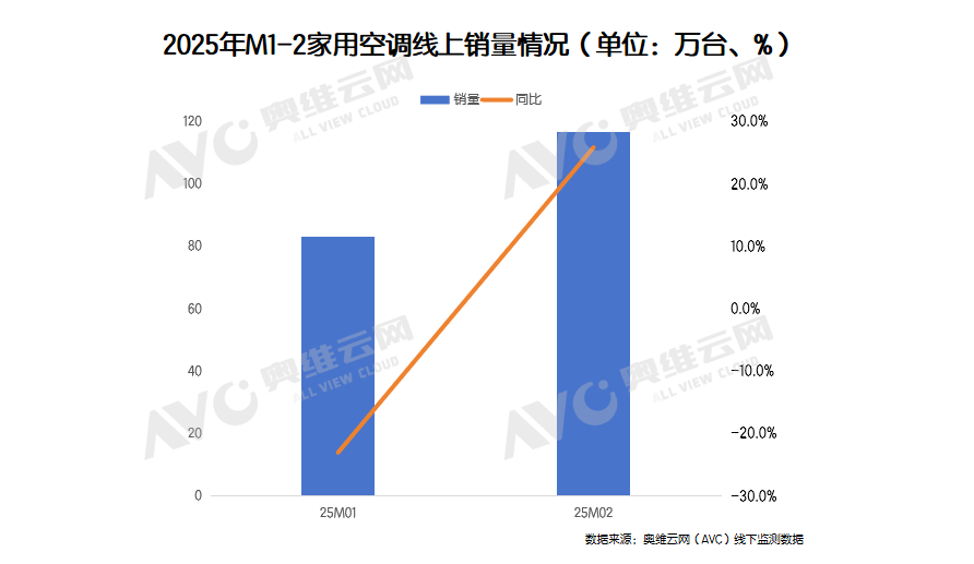 【排产】1月空调内销增长32.0%，是“强心针”还是“麻醉剂”？(图2)