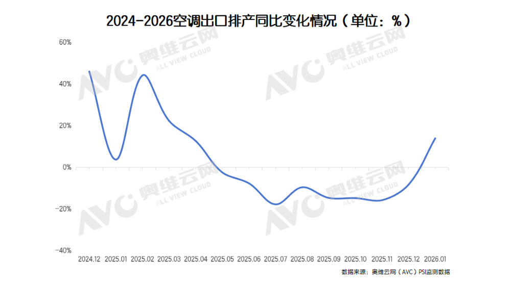 【排产】1月空调内销增长32.0%，是“强心针”还是“麻醉剂”？(图4)