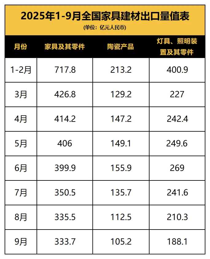 出海一线丨美欧新关税围剿中国!家具跨境将错失年底消费旺季?(图5) 图片