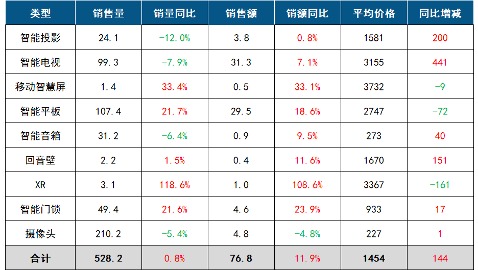 2025年8月中国客厅智能设备线上零售市场数据总结报告(图1) 2025年8月中国客厅智能设备线上零售市场数据总结报告(图1)