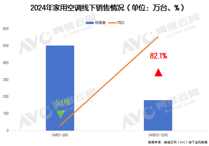 10月空调排产再降17.1%，库存已至红线？(图2)