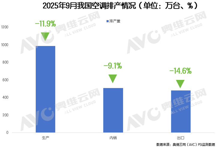 空调业警报:9月排产突降12%,市场要变天?(图1) 空调业警报:9月排产突降12%,市场要变天?(图1)