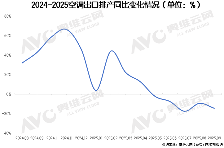 空调业警报:9月排产突降12%,市场要变天?(图3) 空调业警报:9月排产突降12%,市场要变天?(图3)