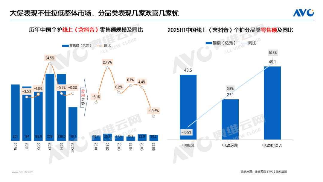 半年报 | 2025个护小电市场总结：分化中突围，创新引航向(图1)