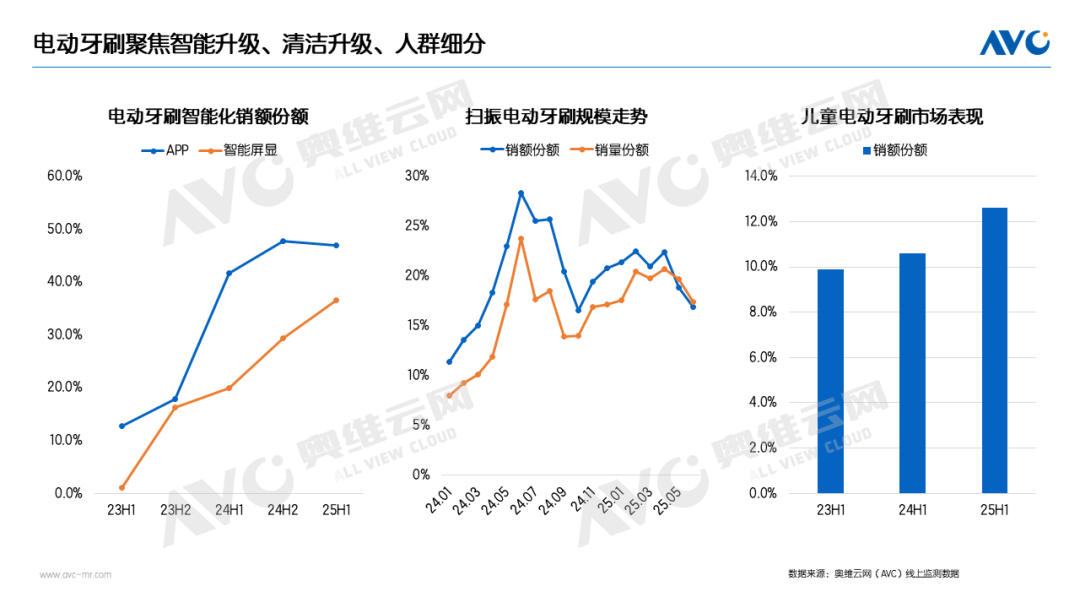 半年报 | 2025个护小电市场总结：分化中突围，创新引航向(图4)
