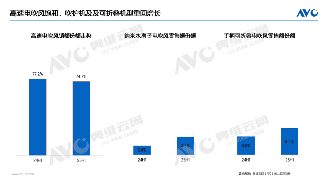 半年报 | 2025个护小电市场总结：分化中突围，创新引航向(图5)
