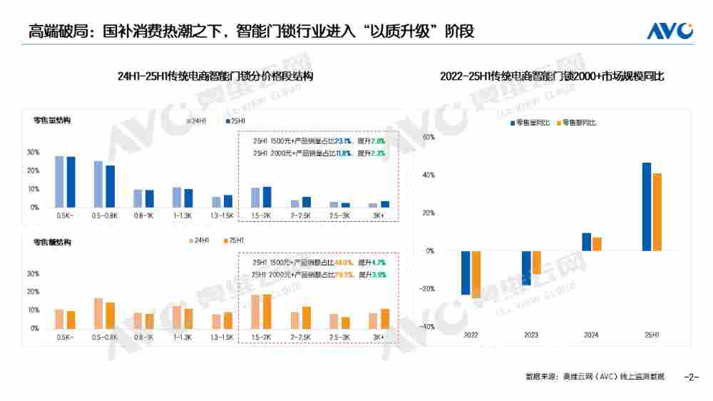 半年报 | 2025智能门锁市场总结：分化时代的破局与新生(图2)
