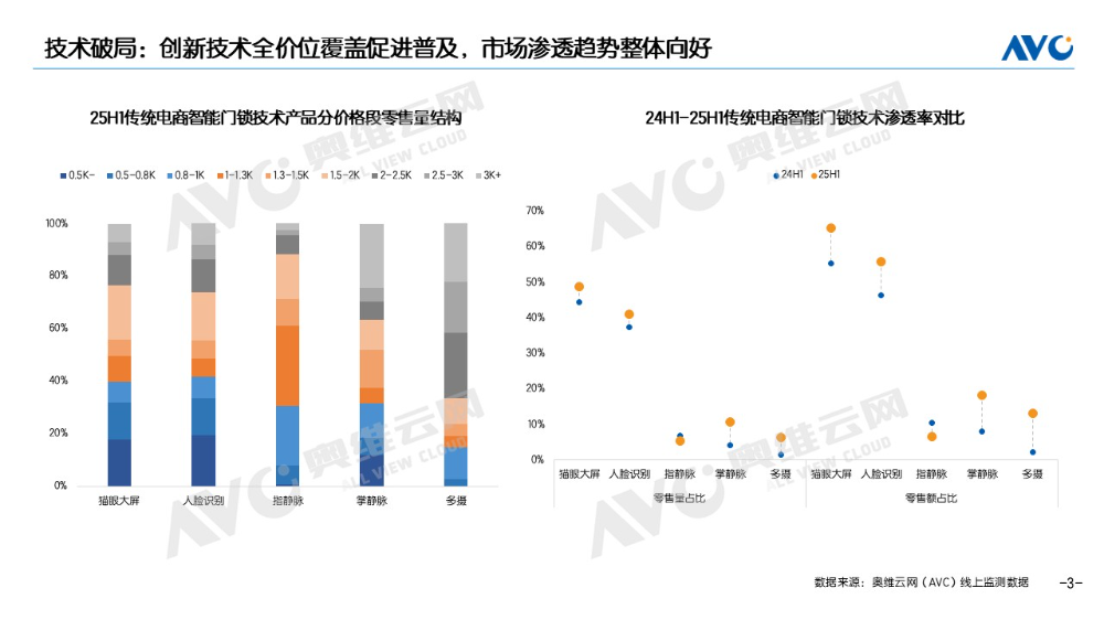 半年报 | 2025智能门锁市场总结：分化时代的破局与新生(图3)
