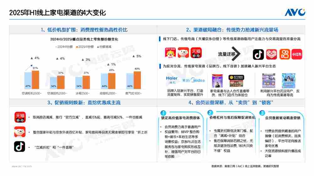 半年报 |渠道总结：上半场增长向好，家电渠道如何走出国补下半场？(图3)