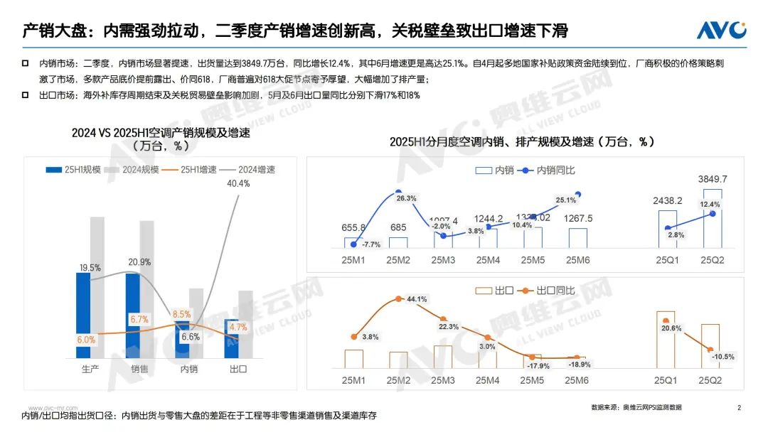 半年报 | 2025空调市场总结：“政策红利、价格激战、高温助力”三把火点燃消费需求(图2)