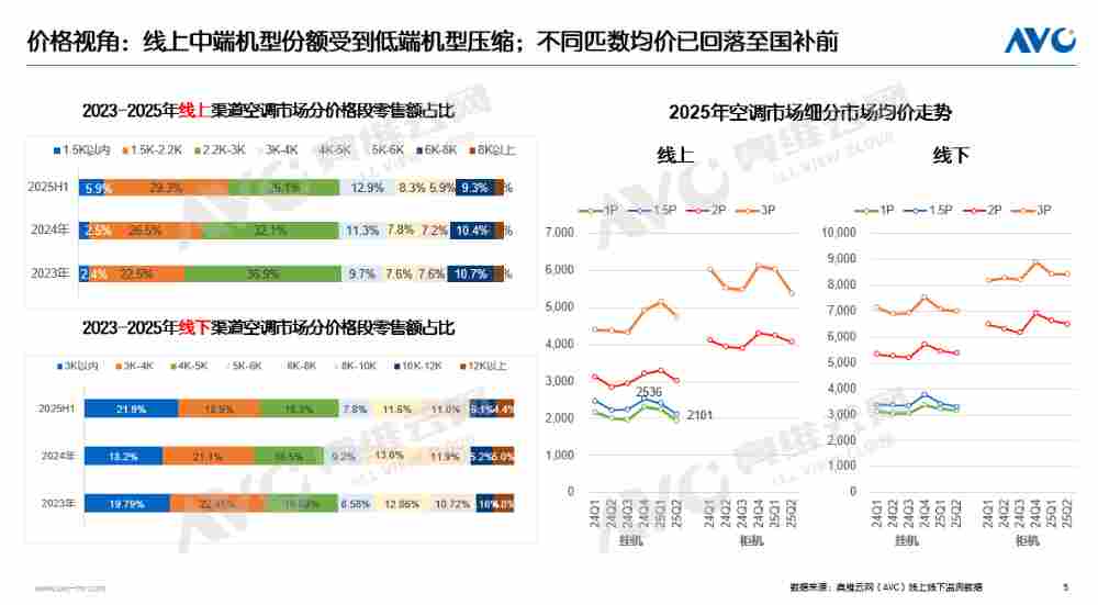 半年报 | 2025空调市场总结：“政策红利、价格激战、高温助力”三把火点燃消费需求(图7)