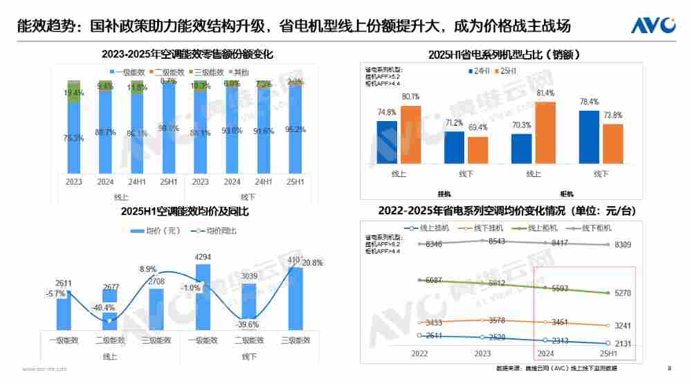 半年报 | 2025空调市场总结：“政策红利、价格激战、高温助力”三把火点燃消费需求(图13)