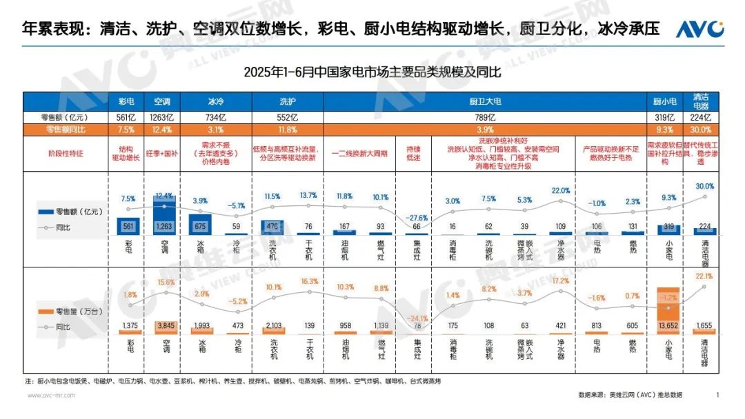 半年报 | 2025洗护零售市场总结：产品形态创新驱动行业升级，价格战亟待向价值战转型(图1)