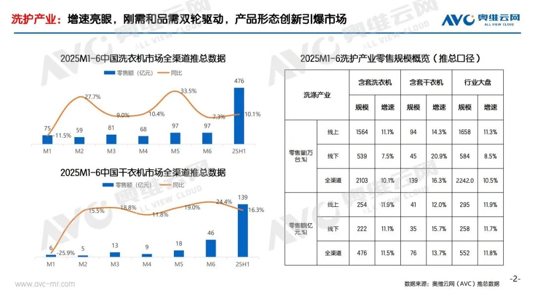 半年报 | 2025洗护零售市场总结：产品形态创新驱动行业升级，价格战亟待向价值战转型(图2)