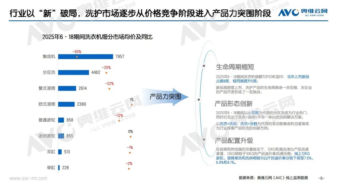 半年报 | 2025洗护零售市场总结：产品形态创新驱动行业升级，价格战亟待向价值战转型(图6)