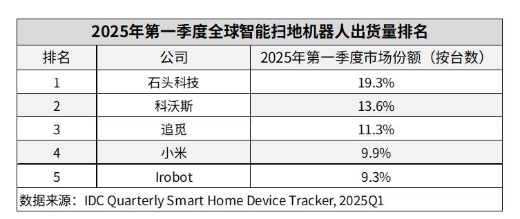 才过上半年,这些扫地机器人企业已经杀疯了(图4) 图片