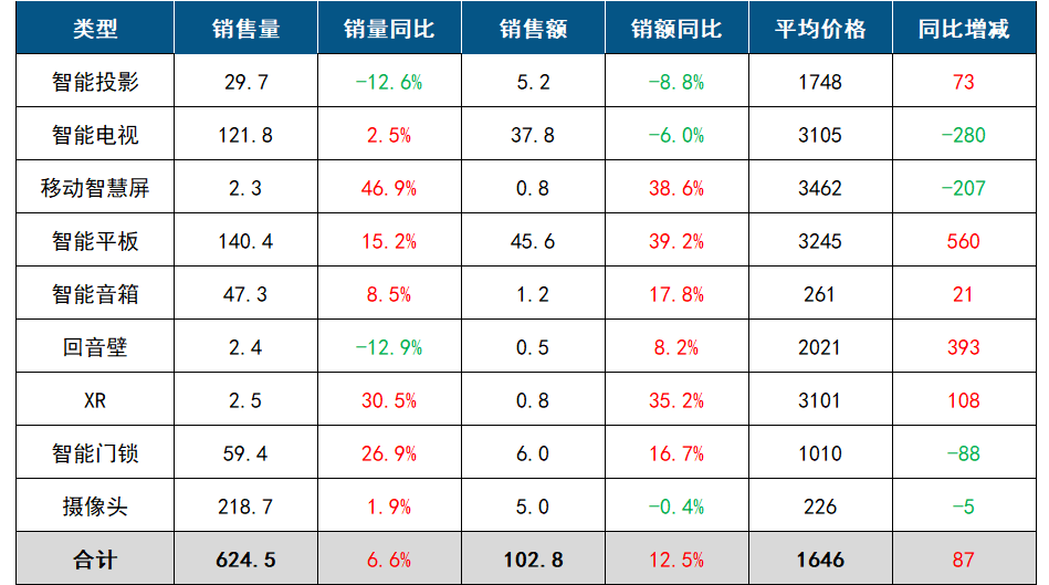 2025年5月中国客厅智能设备线上零售市场数据总结报告(图1)