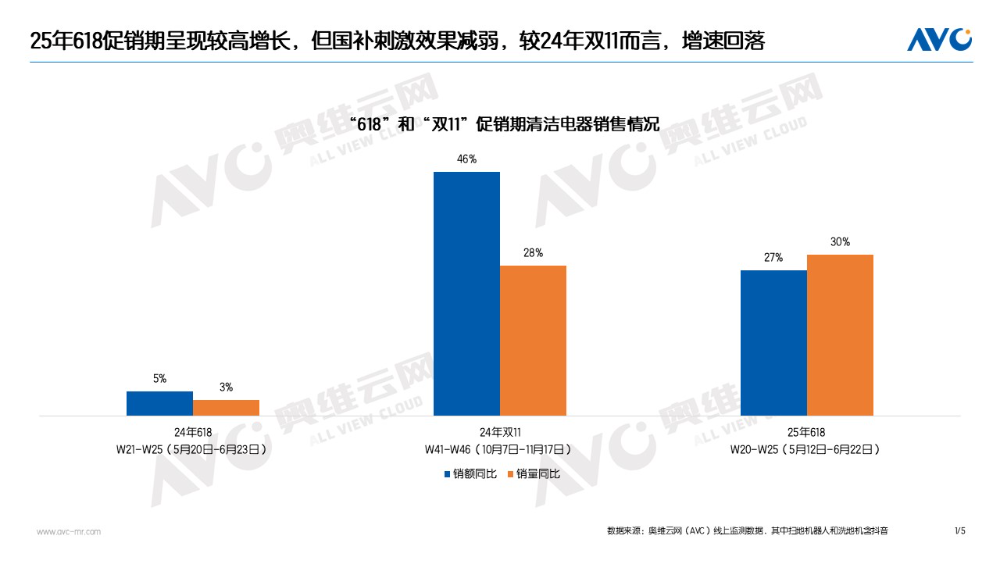 【618报告】2025年618清洁电器:两降四涨 六个判断(图1) 【618报告】2025年618清洁电器:两降四涨 六个判断(图1)