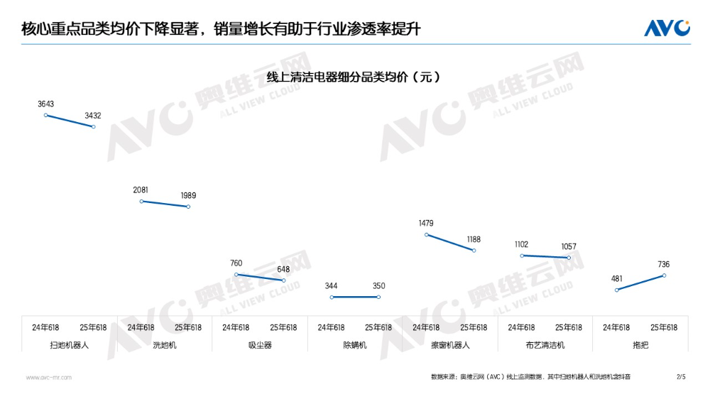 【618报告】2025年618清洁电器:两降四涨 六个判断(图2) 【618报告】2025年618清洁电器:两降四涨 六个判断(图2)