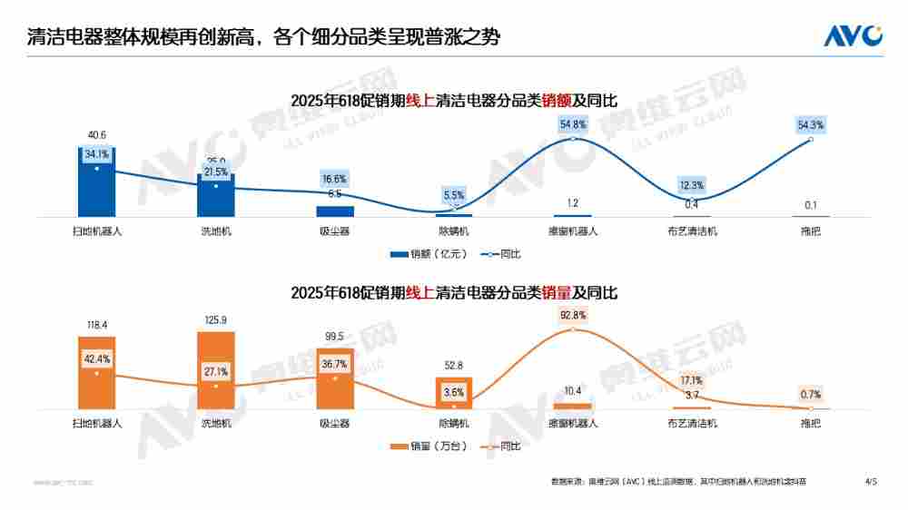 【618报告】2025年618清洁电器:两降四涨 六个判断(图4) 【618报告】2025年618清洁电器:两降四涨 六个判断(图4)