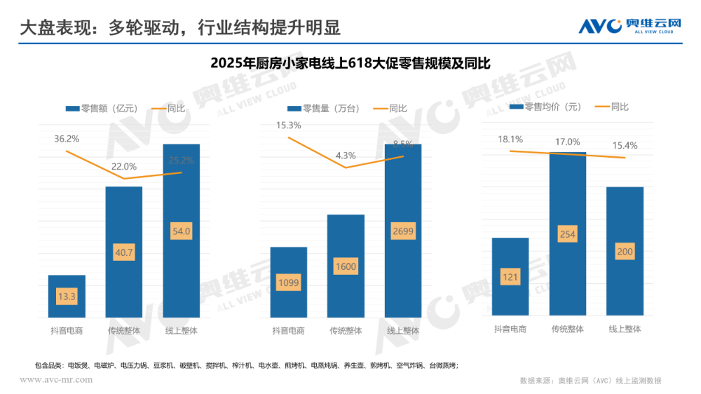 【618报告】2025年618厨房小家电:需求与供给端高端化升级的“双向奔赴”(图3) 【618报告】2025年618厨房小家电:需求与供给端高端化升级的“双向奔赴”(图3)