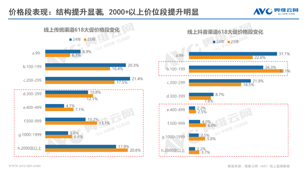 【618报告】2025年618厨房小家电:需求与供给端高端化升级的“双向奔赴”(图4) 【618报告】2025年618厨房小家电:需求与供给端高端化升级的“双向奔赴”(图4)