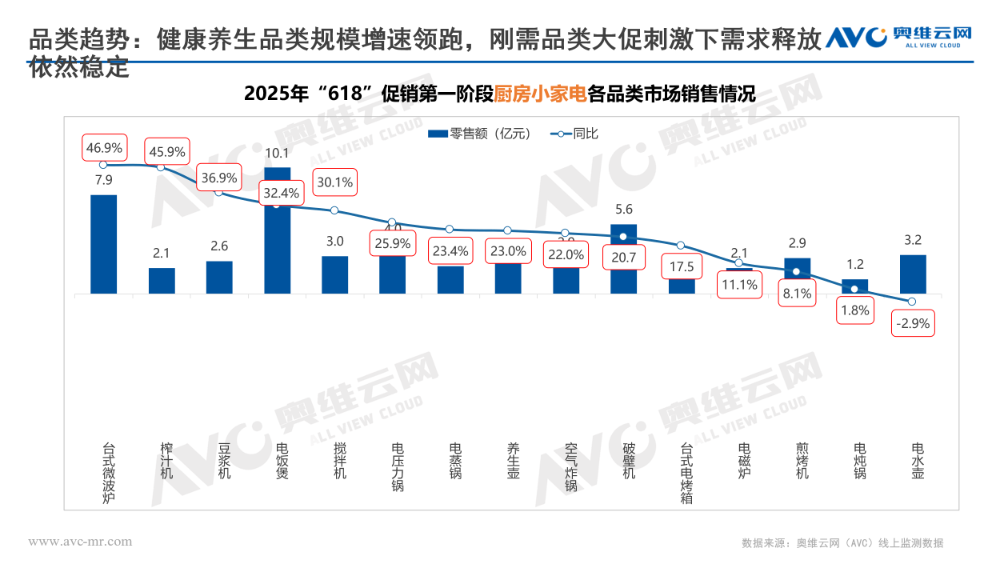 【618报告】2025年618厨房小家电:需求与供给端高端化升级的“双向奔赴”(图5) 【618报告】2025年618厨房小家电:需求与供给端高端化升级的“双向奔赴”(图5)