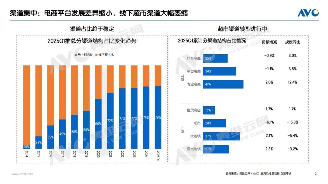 2025Q1厨房小家电市场:创新驱动重塑行业生态(图2) 2025Q1厨房小家电市场:创新驱动重塑行业生态(图2)