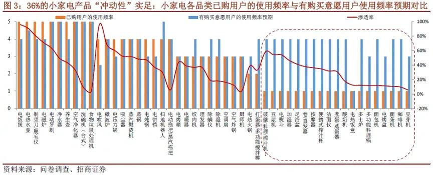 小家电集体转型,市场留给九阳的时间不多了?(图2) 图片
