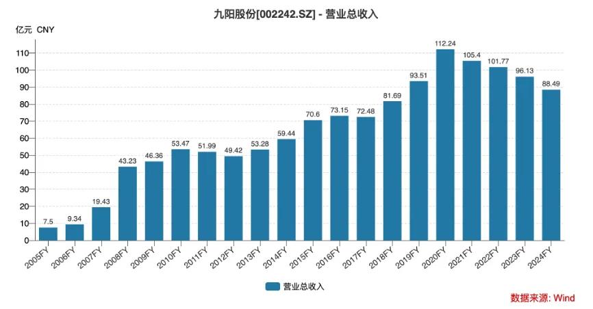 小家电集体转型,市场留给九阳的时间不多了?(图4) 图片