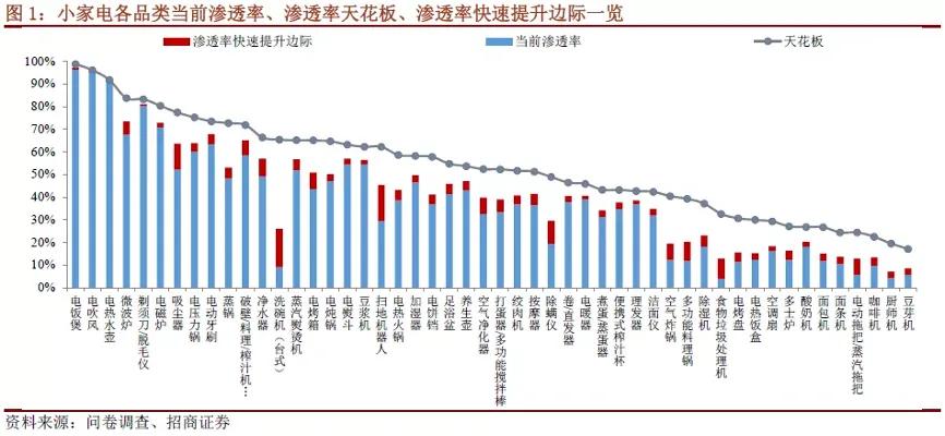 小家电集体转型,市场留给九阳的时间不多了?(图5) 图片