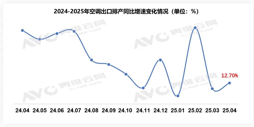 4月内销排产增长11.1%，空调行业要开始价格战了？(图3)