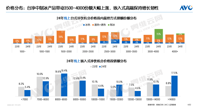 年报专题 | 2024年水家电市场总结：政策助力，产品驱动，市场迎来结构升级(图3)