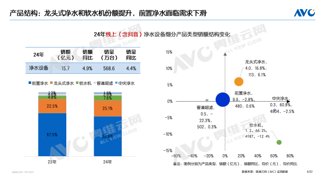 年报专题 | 2024年水家电市场总结：政策助力，产品驱动，市场迎来结构升级(图5)