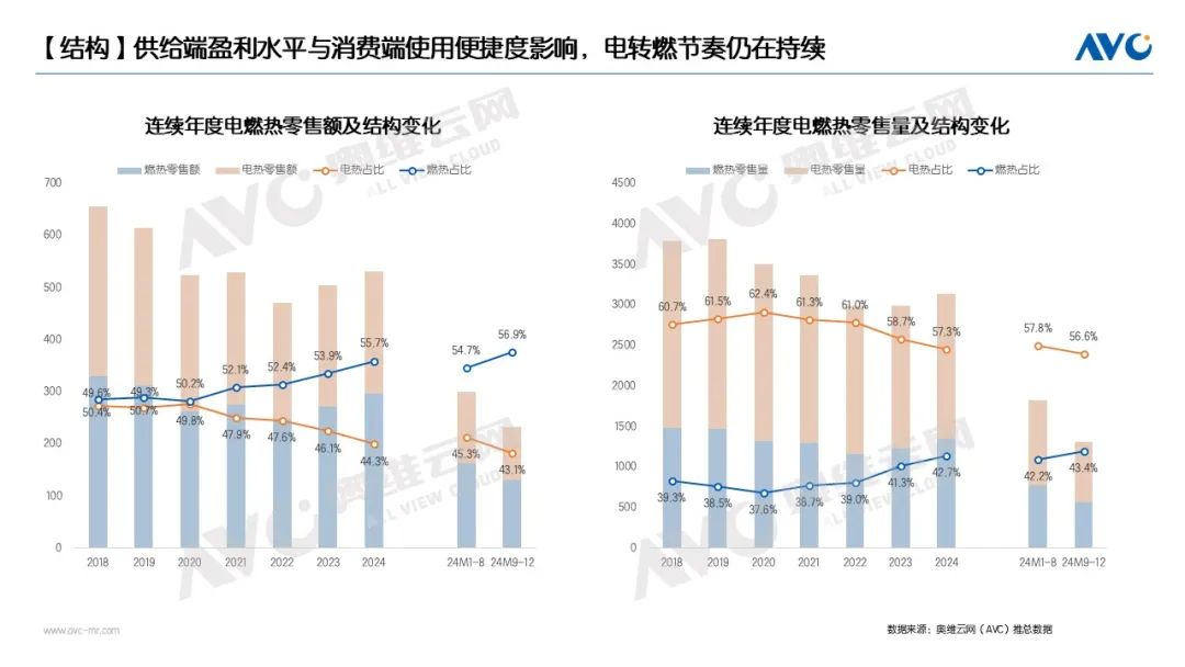 2024年热水器市场总结：价格竞争缓解，产品差异化定位(图1)