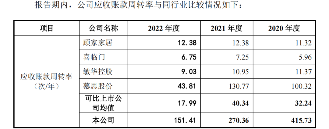 “CBD家居”远超智慧IPO：招股书数据前后不一，低销售费用率存疑(图3)