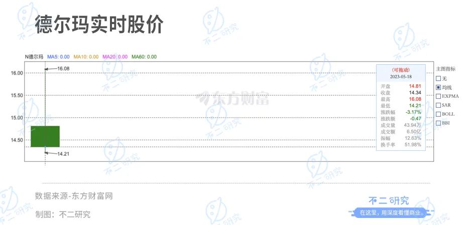 德尔玛IPO首日破发，市值66亿元(图2)