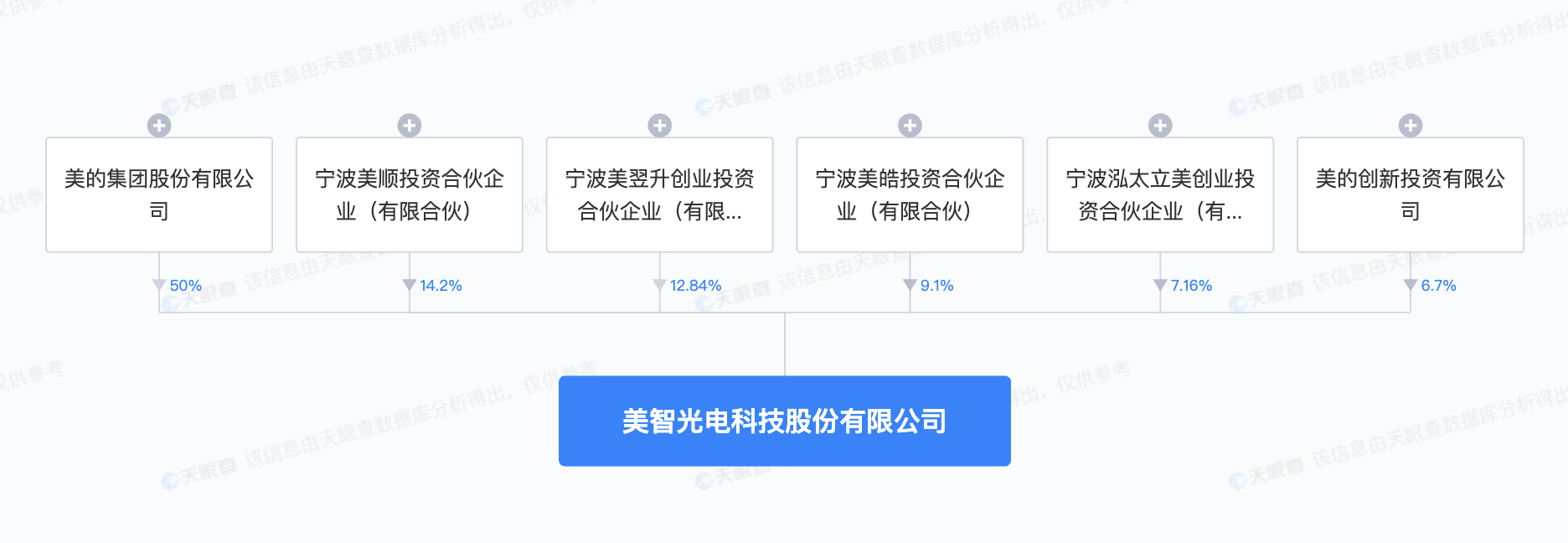 美智光电冲刺创业板上市：美的为其控股股东，计划募资约5亿元(图1)
