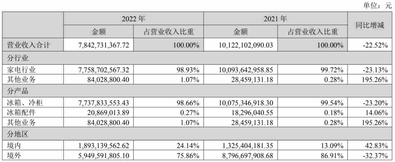 重回冰箱主业却时代不再，奥马电器能否开启涅槃之门？| 年报季(图4)