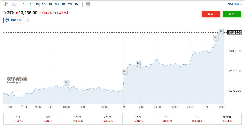 行业观察丨铜价破纪录!家居家电厂商们却不敢再“喊涨”了?(图1) 图片