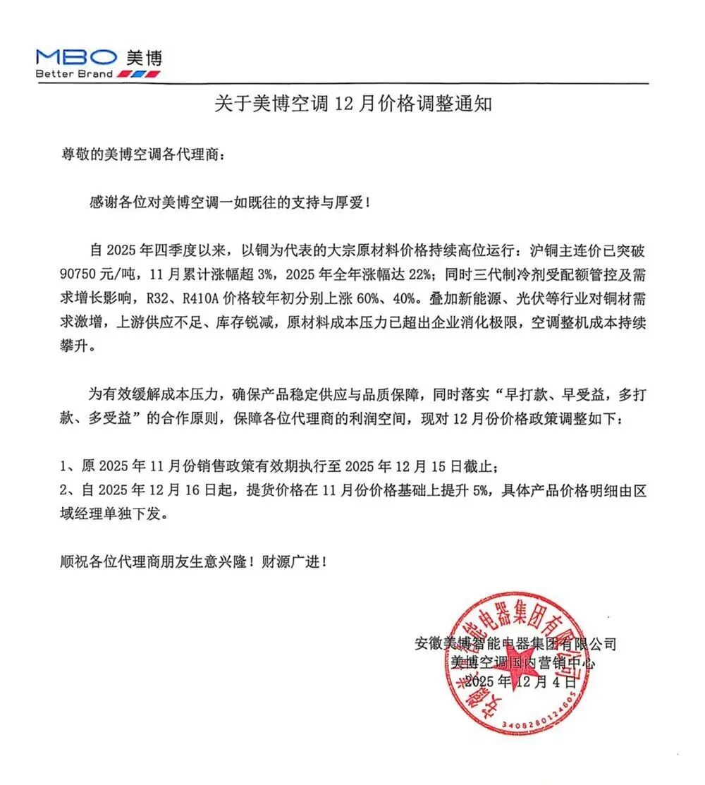 行业观察丨铜价破纪录!家居家电厂商们却不敢再“喊涨”了?(图2) 图片