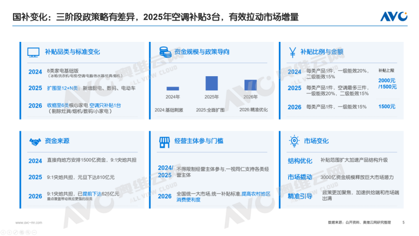 【年报】2025年空调市场总结:价格与政策驱动规模增长,盈利导向下助推结构回升(图3) 【年报】2025年空调市场总结:价格与政策驱动规模增长,盈利导向下助推结构回升(图3)