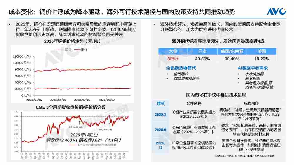 【年报】2025年空调市场总结:价格与政策驱动规模增长,盈利导向下助推结构回升(图5) 【年报】2025年空调市场总结:价格与政策驱动规模增长,盈利导向下助推结构回升(图5)