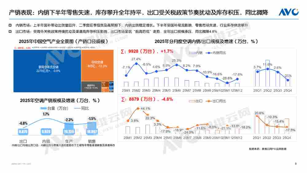 【年报】2025年空调市场总结:价格与政策驱动规模增长,盈利导向下助推结构回升(图6) 【年报】2025年空调市场总结:价格与政策驱动规模增长,盈利导向下助推结构回升(图6)