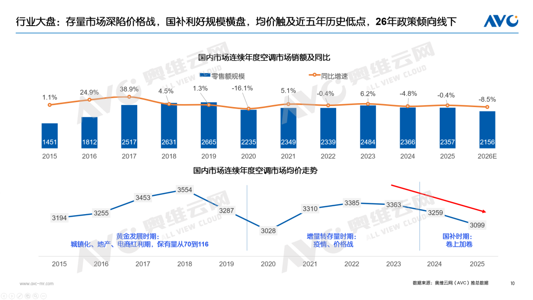 【年报】2025年空调市场总结:价格与政策驱动规模增长,盈利导向下助推结构回升(图7) 【年报】2025年空调市场总结:价格与政策驱动规模增长,盈利导向下助推结构回升(图7)