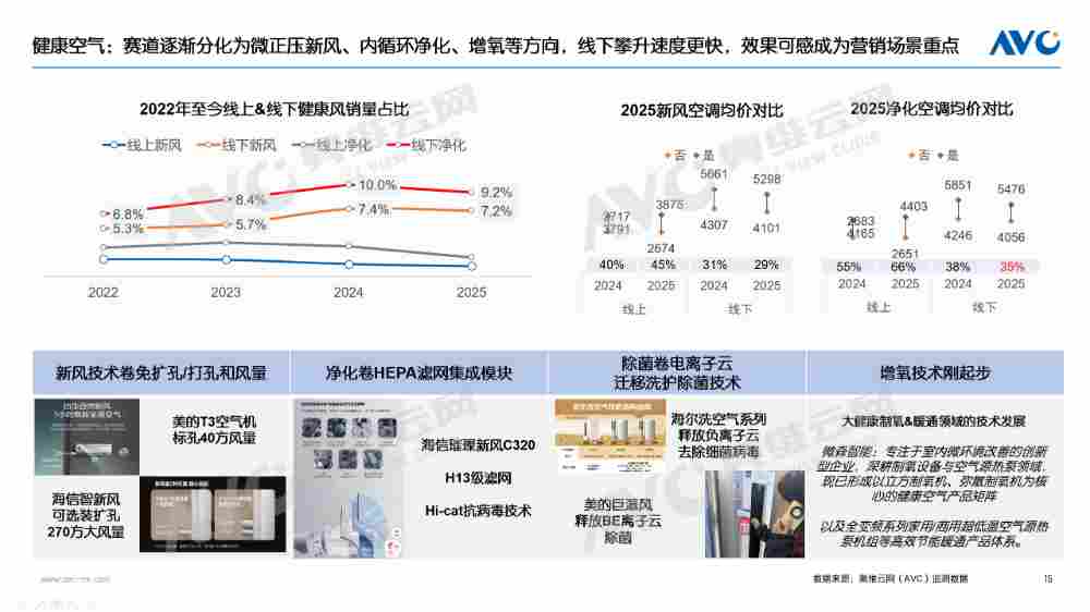 【年报】2025年空调市场总结:价格与政策驱动规模增长,盈利导向下助推结构回升(图11) 【年报】2025年空调市场总结:价格与政策驱动规模增长,盈利导向下助推结构回升(图11)