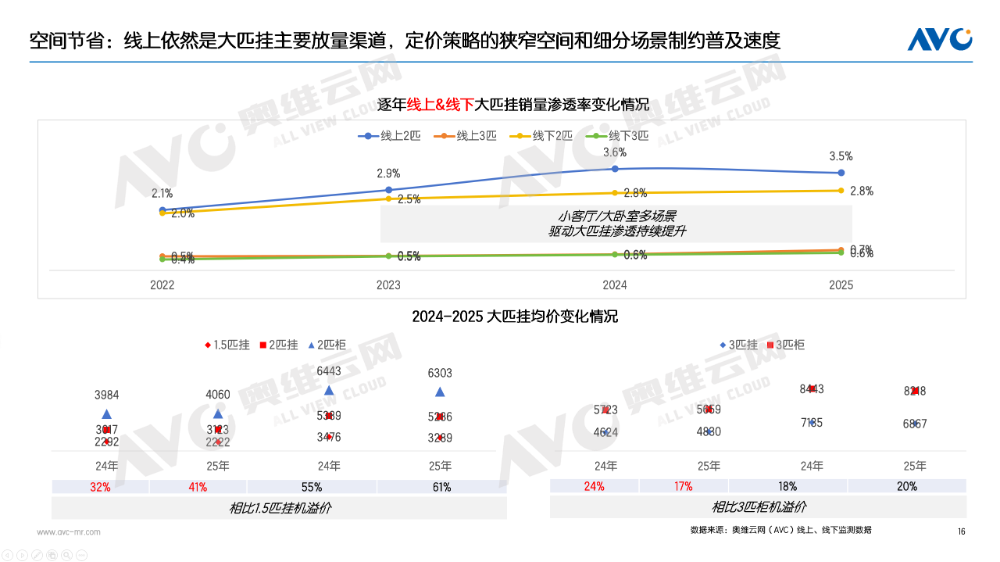 【年报】2025年空调市场总结:价格与政策驱动规模增长,盈利导向下助推结构回升(图12) 【年报】2025年空调市场总结:价格与政策驱动规模增长,盈利导向下助推结构回升(图12)
