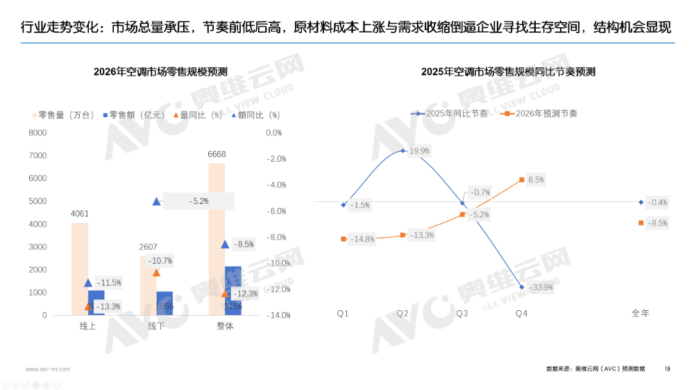 【年报】2025年空调市场总结:价格与政策驱动规模增长,盈利导向下助推结构回升(图14) 【年报】2025年空调市场总结:价格与政策驱动规模增长,盈利导向下助推结构回升(图14)