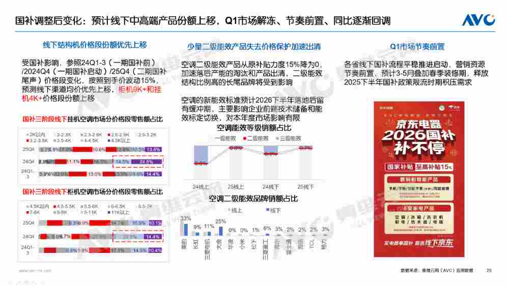 【年报】2025年空调市场总结:价格与政策驱动规模增长,盈利导向下助推结构回升(图15) 【年报】2025年空调市场总结:价格与政策驱动规模增长,盈利导向下助推结构回升(图15)
