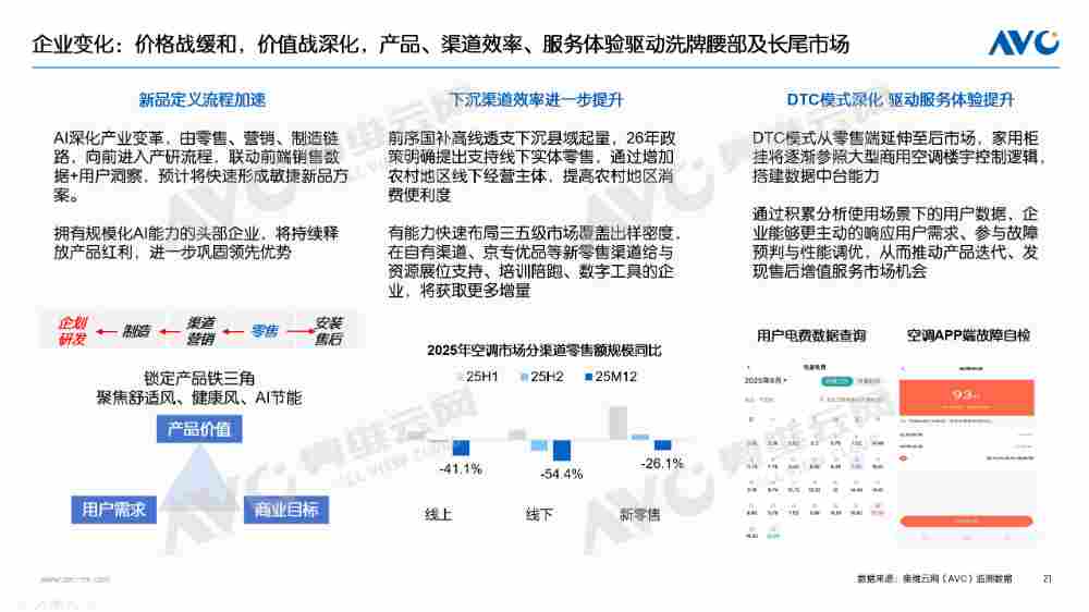 【年报】2025年空调市场总结:价格与政策驱动规模增长,盈利导向下助推结构回升(图16) 【年报】2025年空调市场总结:价格与政策驱动规模增长,盈利导向下助推结构回升(图16)